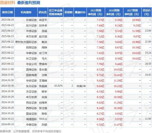 正规股票配资机构 国瓷材料：4月25日召开分析师会议，Millennium Capital、光大保德信基金等多家机构参与