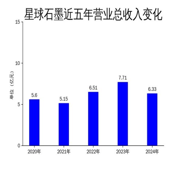 杠杆配资开户 星球石墨2024年营收下滑17.92%，净利润持平，海外市场成亮点