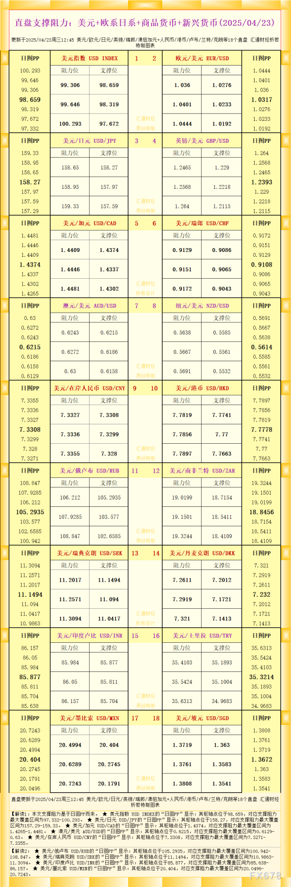 炒股配资平台 一张图看18个直盘外汇支撑阻力：美元+欧系日系+商品货币+新兴货币(2025/04/23)